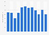 U.S. petroleum net imports from Nigeria