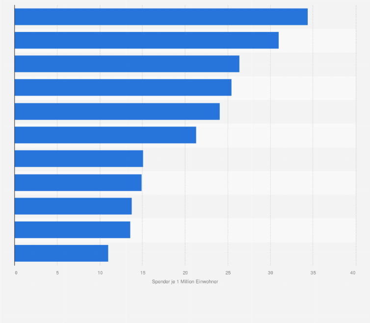 Statistik: Anzahl der Organspender in ausgewählten europäischen Ländern im Jahr 2009 (Spender je 1 Million Einwohner)