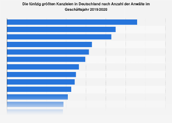 Top 50 Kanzleien in Deutschland nach Anzahl der Anwälte 2017