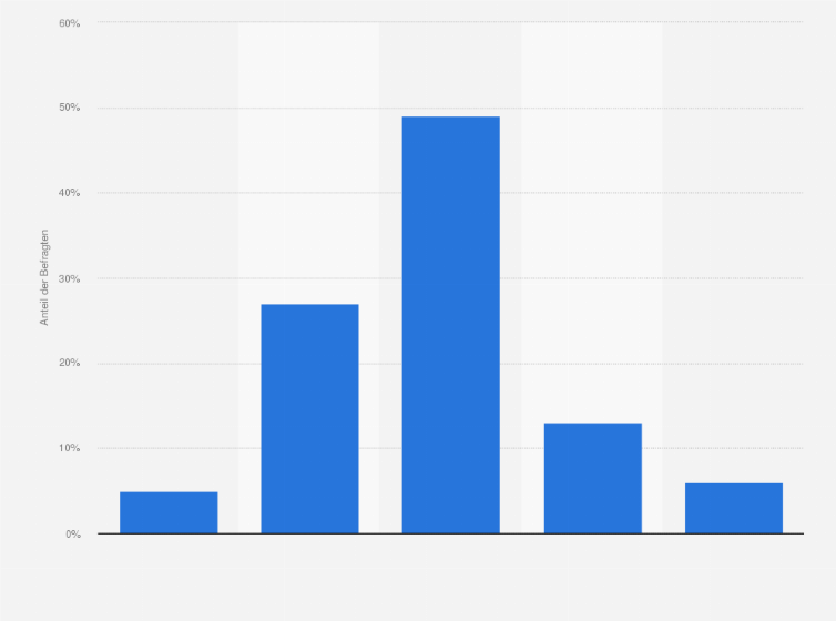 Statistik: Glauben Sie, dass die Schule die Kinder heute gut auf den Beruf vorbereitet?