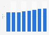 CPI-U for postage expenditure in the U.S. since 2003