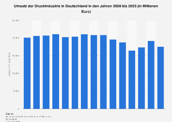 Umsatz der Druckindustrie in Deutschland bis 2017