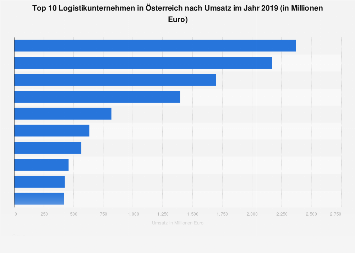 Logistikunternehmen in Österreich nach Umsatz 2016