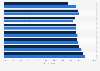 Daily reach of television in the U.S. in 2012, by age group