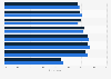 Daily reach of radio in the U.S. in 2012, by age group