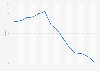 USA - arrest rate for violent offenses by minors
