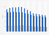 USA - arrest rate for violent offenses by adults