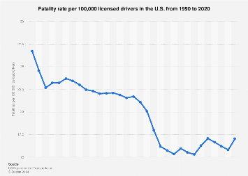 Fatality rate per 100,000 drivers licensed in the U.S. 1990-2016
