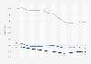 USA - number of arrests for property offenses by adults