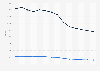 USA - arrest rate for property offenses by minors