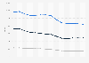 USA - arrest rate for property offenses by adults