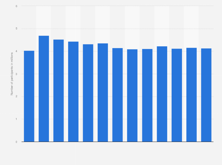 Statistic: Number of participants in track and field in the United States from 2006 to 2018 (in millions)