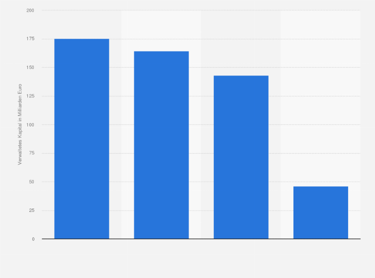 Statistik: Verwaltetes Kapital im Asset Management der Deutschen Bank nach Geschäftsfeldern (in Milliarden Euro; Stand: März 2011)