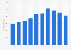 Number of injured motorcyclists in crashes in the United States 2010