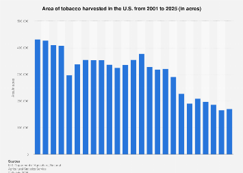 how much tobacco is grown in the us Maps for Virginia Transe Area of tobacco harvested in