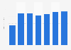 American Express: ad spend in the U.S. 2009-2015