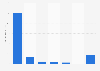 Apple: ad spend in the U.S. 2013, by medium