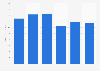 Time Warner: ad spend in the U.S. 2009-2014