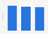 News Corporation: ad spend in the U.S. 2012-2014
