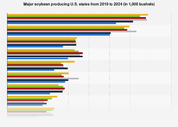 Leading 10 soybean producing U.S. states 2018