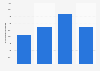 Neue Web-Domains mit infektiösen Inhalten 2010 bis 2013
