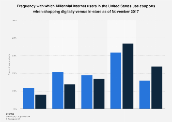 U.S. Millennial digital & in-store coupon usage frequency 2017