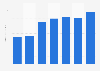 Comcast: ad spend in the U.S. 2009-2015