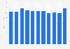 Bank of America: ad spend in the U.S. 2009-2017