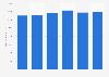 Median earnings in U.S.: arts, design, entertainment, sports and media occupations 2005-2009