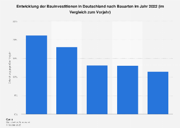 Bauinvestitionen - Vorjahresentwicklung in Deutschland nach Bauart 2016
