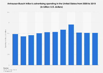 Anheuser-Busch InBev: ad spend in the U.S. 2009-2017