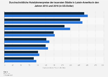 Teuerste Städte in Latein-Amerika nach Hotelzimmerpreisen bis 2016