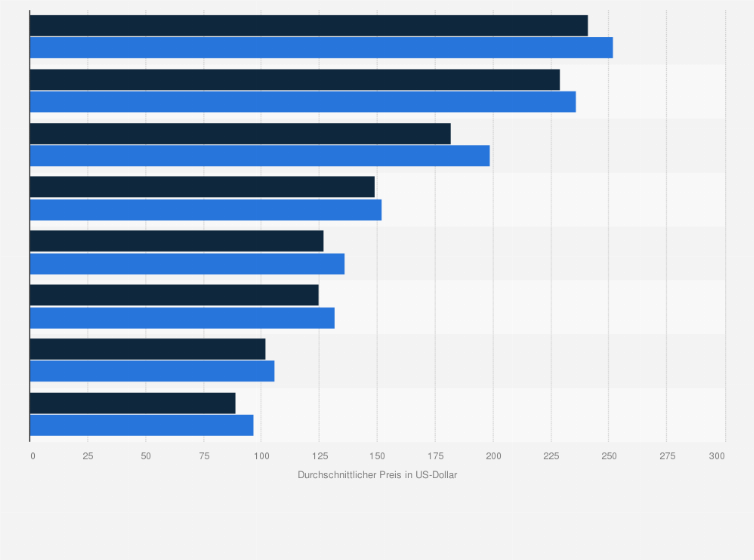 Statistik: Durchschnittliche Hotelzimmerpreise der teuersten Städte in Latein-Amerika in den Jahren 2015 und 2016 (in US-Dollar)