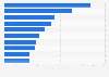 Leading 10 retailers of Europe in 2021, based on worldwide retail sales (in billion U.S. dollars)