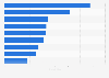 Leading retailers of Africa and the Middle East 2016, based on sales