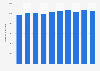 U.S. oil reserves - ending stocks of crude oil 2004-2013