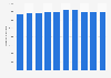 U.S. oil reserves - ending stocks of crude oil in SPR 2004-2013