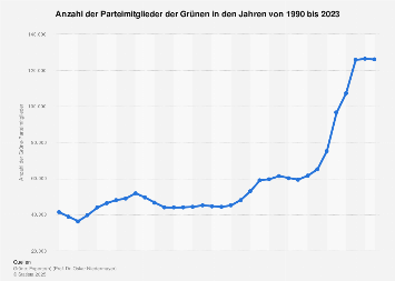 Mitgliederentwicklung der Grünen bis 2017
