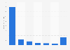 Sony: ad spend in the U.S. 2013, by medium