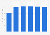 U.S. industrial consumption of natural gas