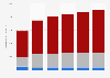 Total U.S. consumption of renewable energy - outlook