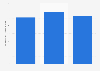 Best Buy: ad spend in the U.S. 2012-2014