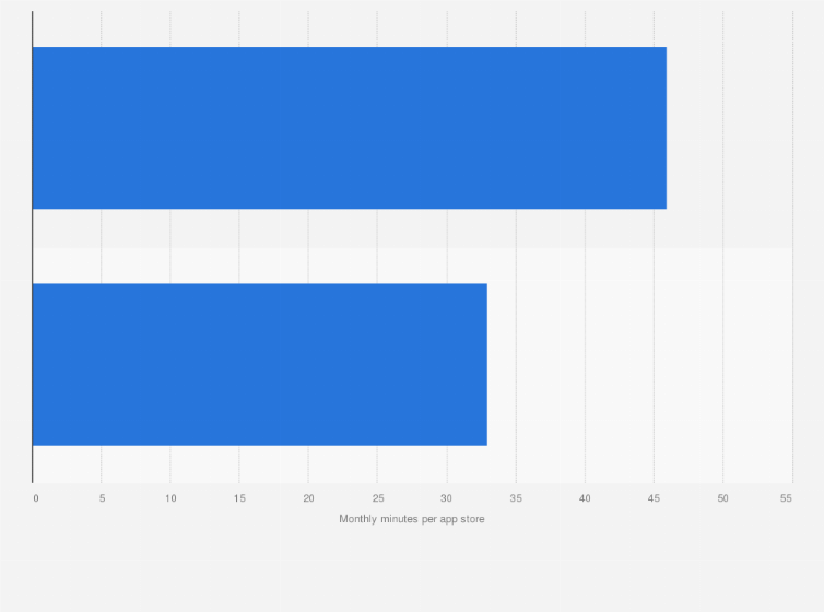 Statistic: Average time spent per U.S. user per month at the Google Play and Apple App Store as of July 2016 (in minutes)