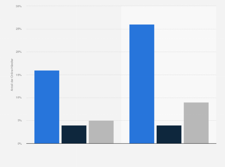 Statistik: Wie wird sich das Budget für Social Media in Ihrem Unternehmen entwickeln?