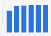 U.S.industrial sector energy consumption