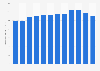Federal funding to the National Endowment for the Humanities in the U.S. 2002-2013