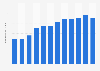Federal funding to the Commission of Fine Arts in the U.S. 2002-2013