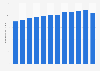 Federal funding of the Corporation for Public Broadcasting 2002-2013