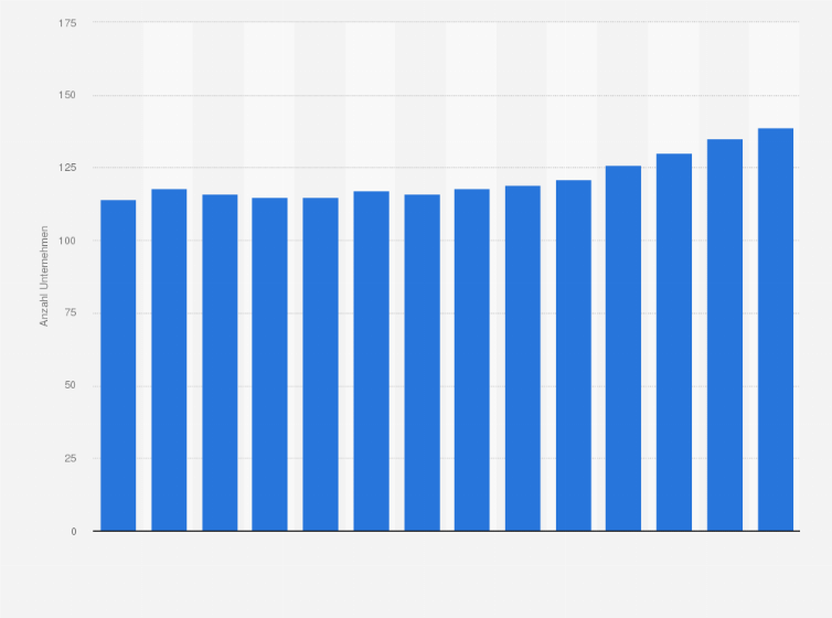 Statistik: Anzahl der Unternehmen im Bereich medizinische Biotechnologie in Deutschland in den Jahren 2010 bis 2023