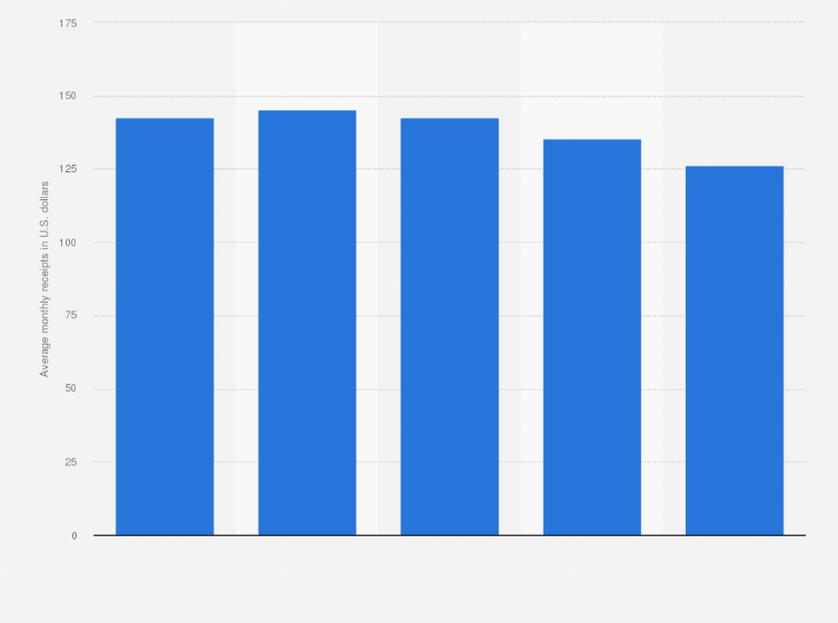Statistic: Average monthly receipts per subscriber for video, internet access and telephony service in the United States as of January 2009 (in U.S. dollars)
